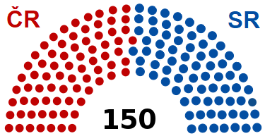 FS-sněmovna narodu-počty